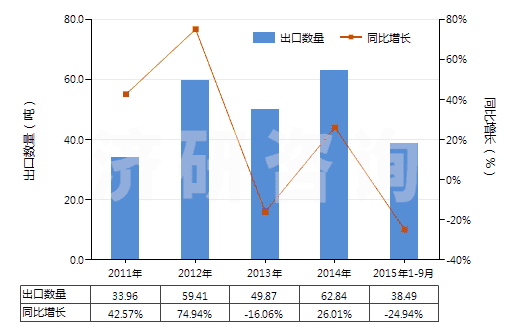 2011-2015年9月中國(guó)其他含有頭孢菌素的藥品（未配定劑量或制成零售包裝）(HS30032019)出口量及增速統(tǒng)計(jì)